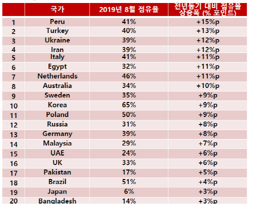 2019년 8월 삼성전자 스마트폰 시장 점유율 상승폭이 컸던 주요 20개국 점유율